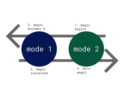 Bimodal Magic Cycle