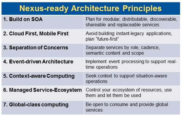 Nexus ready architectue principles