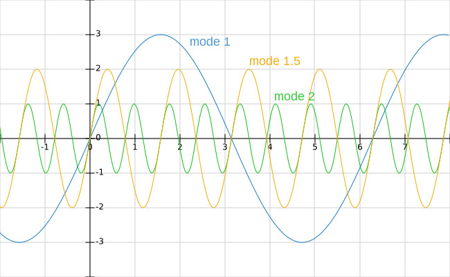 Mode Resonation